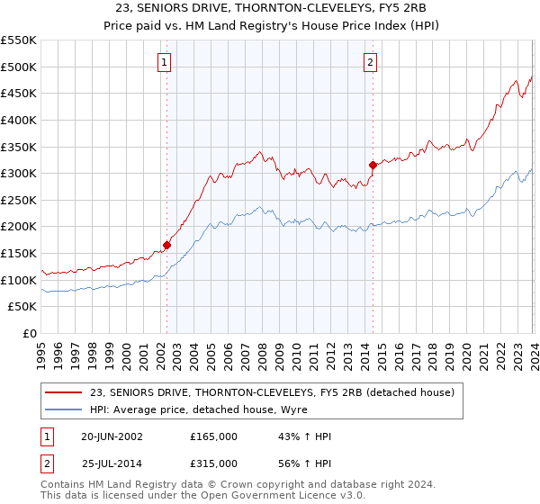 23, SENIORS DRIVE, THORNTON-CLEVELEYS, FY5 2RB: Price paid vs HM Land Registry's House Price Index