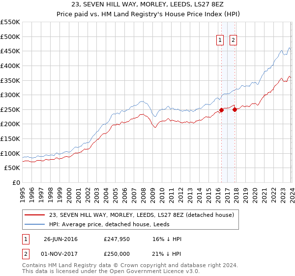 23, SEVEN HILL WAY, MORLEY, LEEDS, LS27 8EZ: Price paid vs HM Land Registry's House Price Index