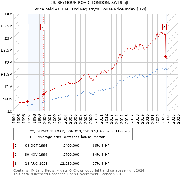 23, SEYMOUR ROAD, LONDON, SW19 5JL: Price paid vs HM Land Registry's House Price Index
