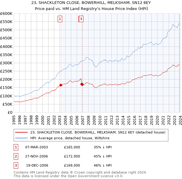 23, SHACKLETON CLOSE, BOWERHILL, MELKSHAM, SN12 6EY: Price paid vs HM Land Registry's House Price Index