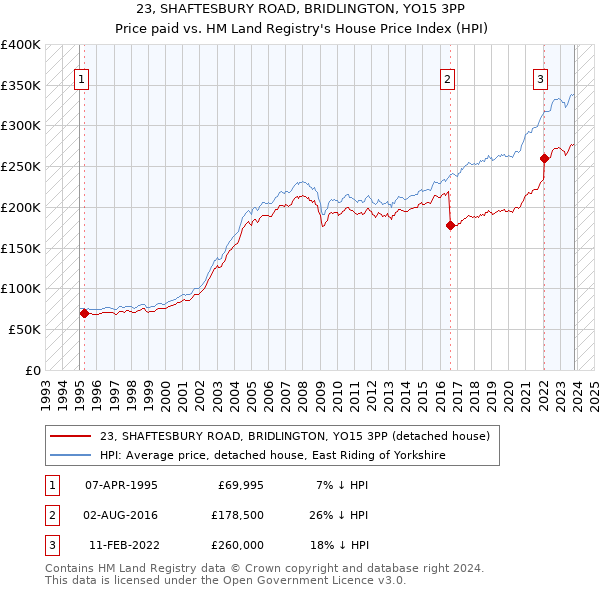 23, SHAFTESBURY ROAD, BRIDLINGTON, YO15 3PP: Price paid vs HM Land Registry's House Price Index