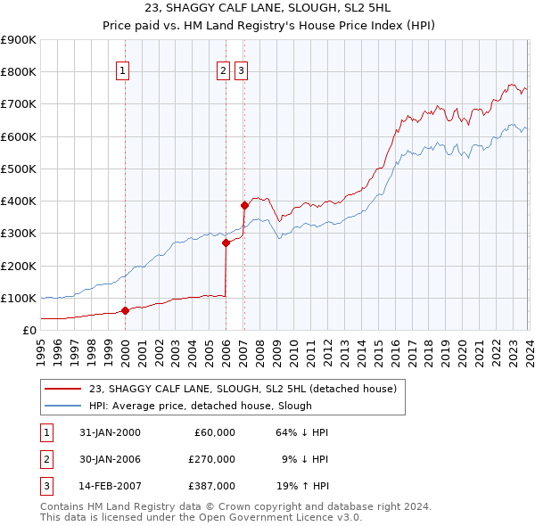 23, SHAGGY CALF LANE, SLOUGH, SL2 5HL: Price paid vs HM Land Registry's House Price Index