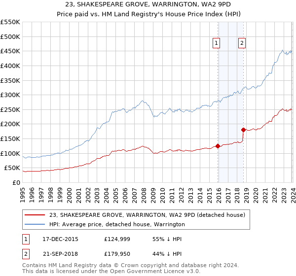 23, SHAKESPEARE GROVE, WARRINGTON, WA2 9PD: Price paid vs HM Land Registry's House Price Index