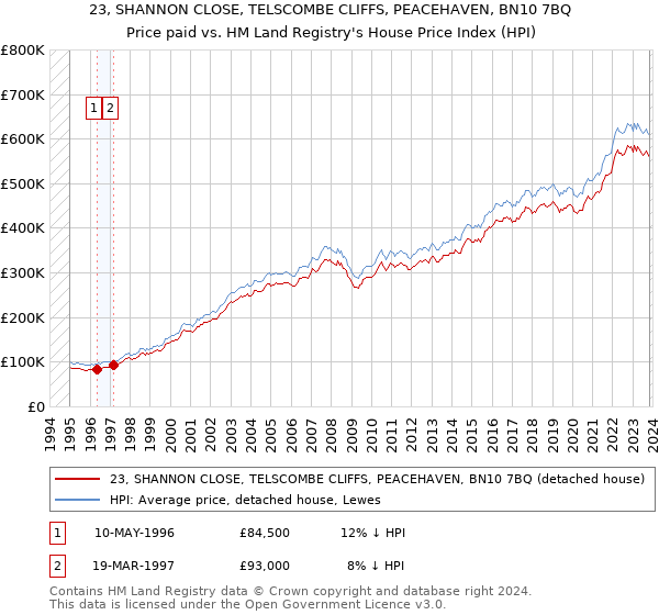 23, SHANNON CLOSE, TELSCOMBE CLIFFS, PEACEHAVEN, BN10 7BQ: Price paid vs HM Land Registry's House Price Index