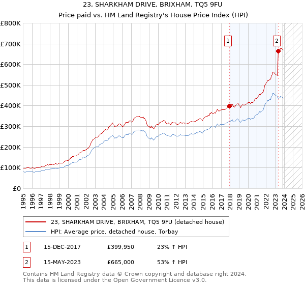 23, SHARKHAM DRIVE, BRIXHAM, TQ5 9FU: Price paid vs HM Land Registry's House Price Index