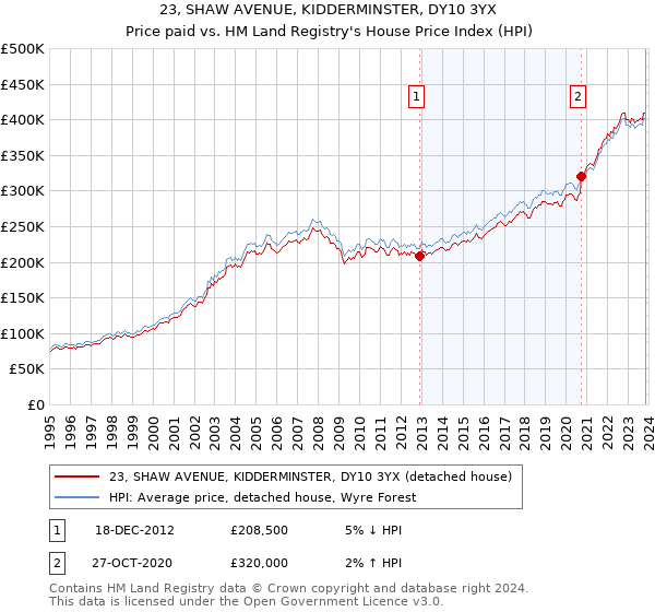 23, SHAW AVENUE, KIDDERMINSTER, DY10 3YX: Price paid vs HM Land Registry's House Price Index