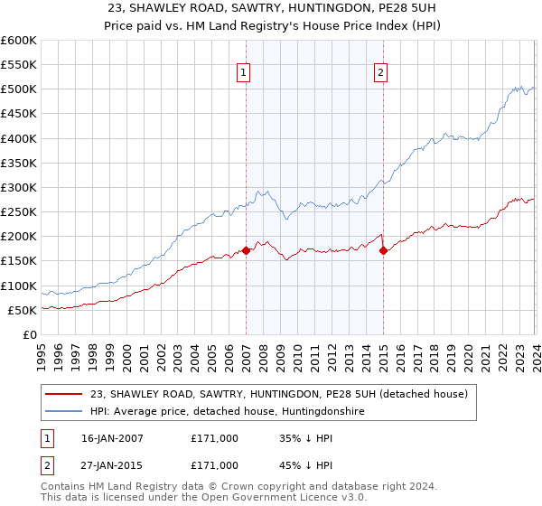23, SHAWLEY ROAD, SAWTRY, HUNTINGDON, PE28 5UH: Price paid vs HM Land Registry's House Price Index