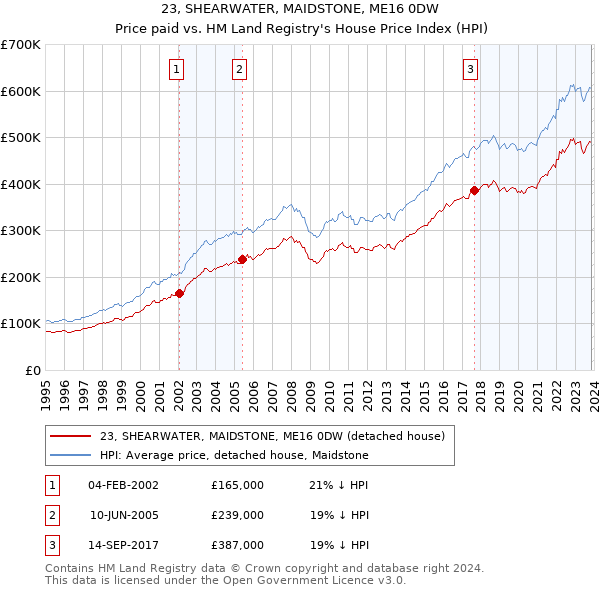23, SHEARWATER, MAIDSTONE, ME16 0DW: Price paid vs HM Land Registry's House Price Index