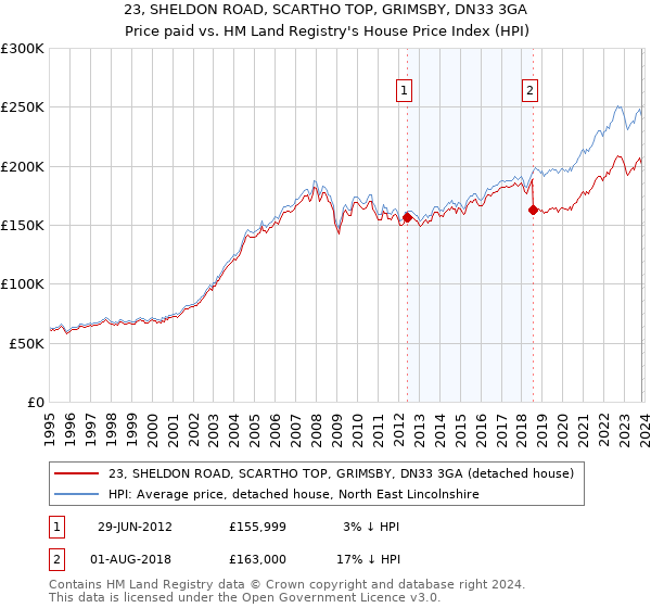 23, SHELDON ROAD, SCARTHO TOP, GRIMSBY, DN33 3GA: Price paid vs HM Land Registry's House Price Index