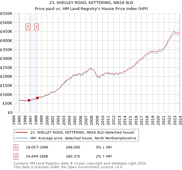 23, SHELLEY ROAD, KETTERING, NN16 9LD: Price paid vs HM Land Registry's House Price Index