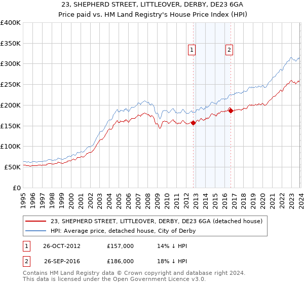 23, SHEPHERD STREET, LITTLEOVER, DERBY, DE23 6GA: Price paid vs HM Land Registry's House Price Index