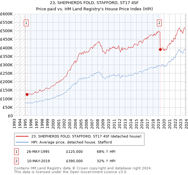 23, SHEPHERDS FOLD, STAFFORD, ST17 4SF: Price paid vs HM Land Registry's House Price Index