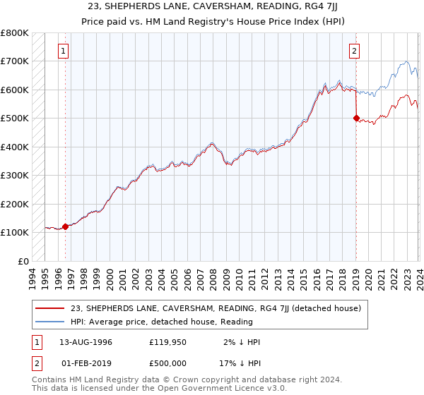 23, SHEPHERDS LANE, CAVERSHAM, READING, RG4 7JJ: Price paid vs HM Land Registry's House Price Index