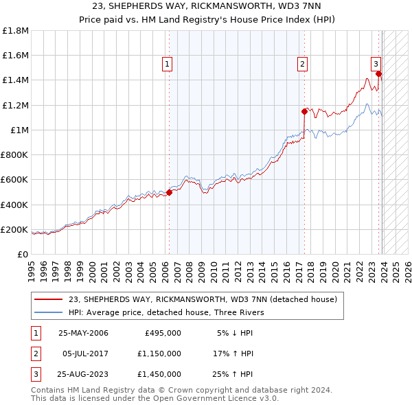 23, SHEPHERDS WAY, RICKMANSWORTH, WD3 7NN: Price paid vs HM Land Registry's House Price Index