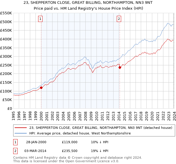 23, SHEPPERTON CLOSE, GREAT BILLING, NORTHAMPTON, NN3 9NT: Price paid vs HM Land Registry's House Price Index