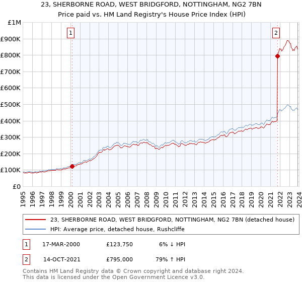 23, SHERBORNE ROAD, WEST BRIDGFORD, NOTTINGHAM, NG2 7BN: Price paid vs HM Land Registry's House Price Index