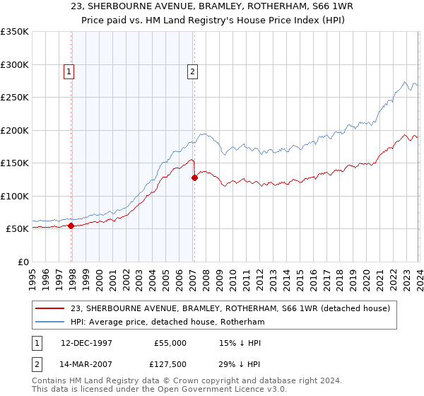 23, SHERBOURNE AVENUE, BRAMLEY, ROTHERHAM, S66 1WR: Price paid vs HM Land Registry's House Price Index