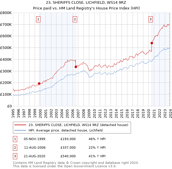 23, SHERIFFS CLOSE, LICHFIELD, WS14 9RZ: Price paid vs HM Land Registry's House Price Index