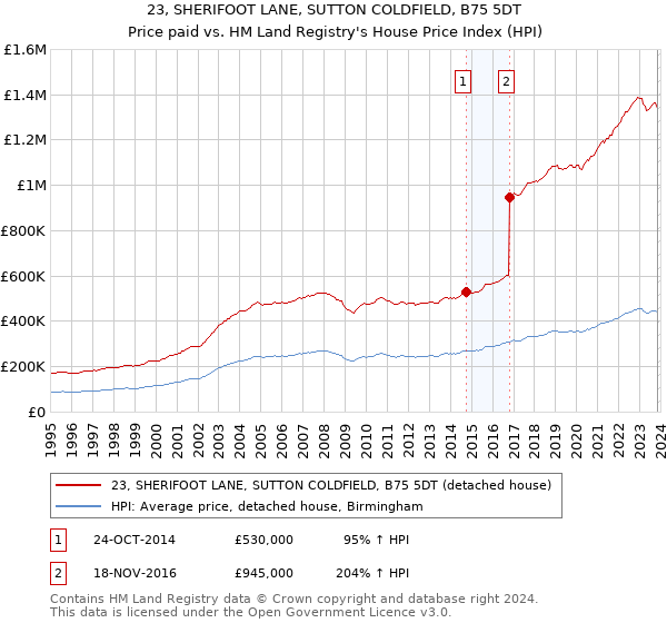 23, SHERIFOOT LANE, SUTTON COLDFIELD, B75 5DT: Price paid vs HM Land Registry's House Price Index