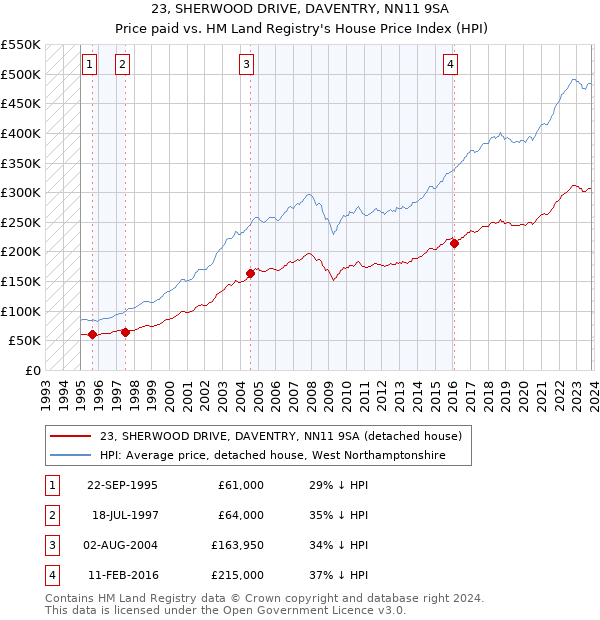 23, SHERWOOD DRIVE, DAVENTRY, NN11 9SA: Price paid vs HM Land Registry's House Price Index
