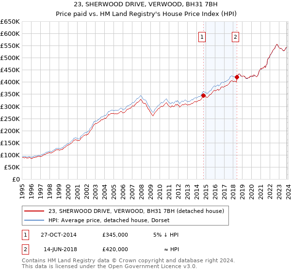 23, SHERWOOD DRIVE, VERWOOD, BH31 7BH: Price paid vs HM Land Registry's House Price Index