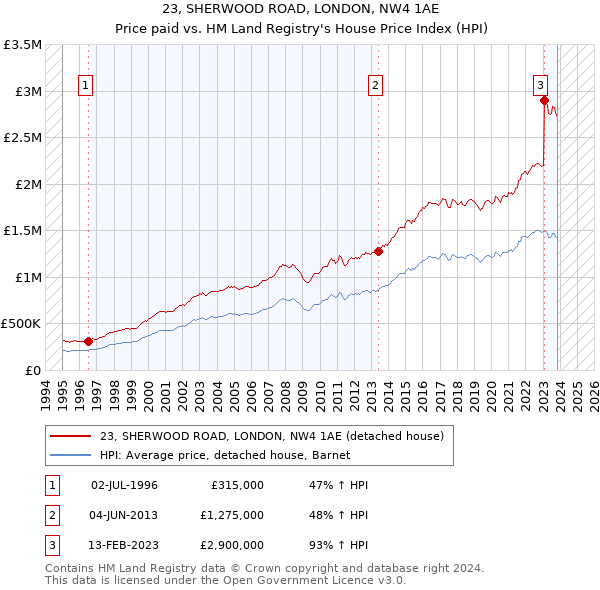 23, SHERWOOD ROAD, LONDON, NW4 1AE: Price paid vs HM Land Registry's House Price Index