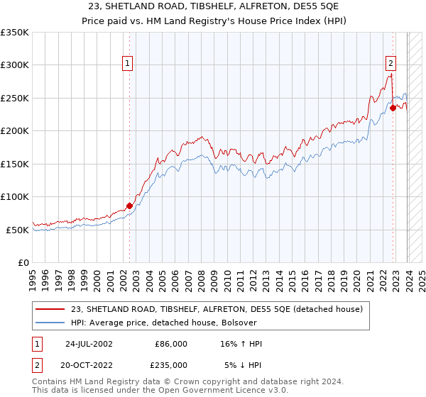 23, SHETLAND ROAD, TIBSHELF, ALFRETON, DE55 5QE: Price paid vs HM Land Registry's House Price Index