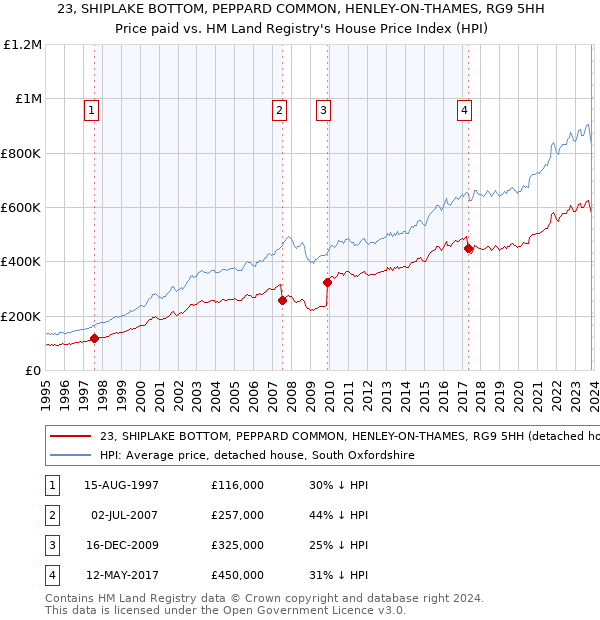 23, SHIPLAKE BOTTOM, PEPPARD COMMON, HENLEY-ON-THAMES, RG9 5HH: Price paid vs HM Land Registry's House Price Index