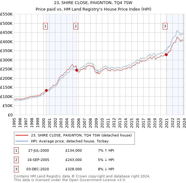 23, SHIRE CLOSE, PAIGNTON, TQ4 7SW: Price paid vs HM Land Registry's House Price Index