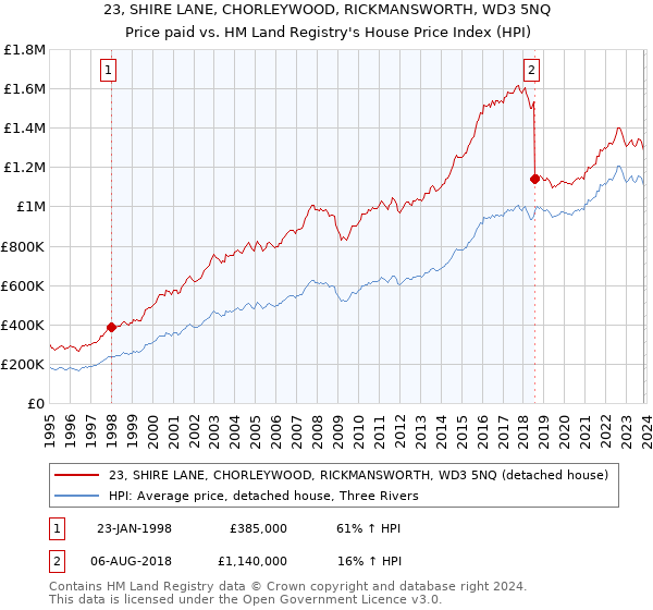 23, SHIRE LANE, CHORLEYWOOD, RICKMANSWORTH, WD3 5NQ: Price paid vs HM Land Registry's House Price Index
