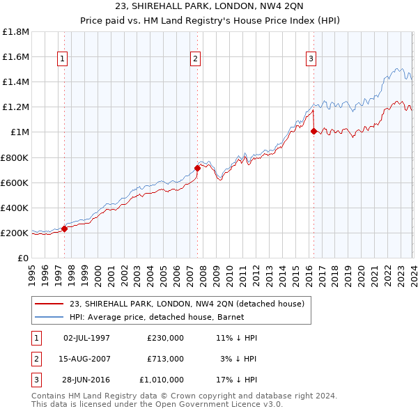 23, SHIREHALL PARK, LONDON, NW4 2QN: Price paid vs HM Land Registry's House Price Index