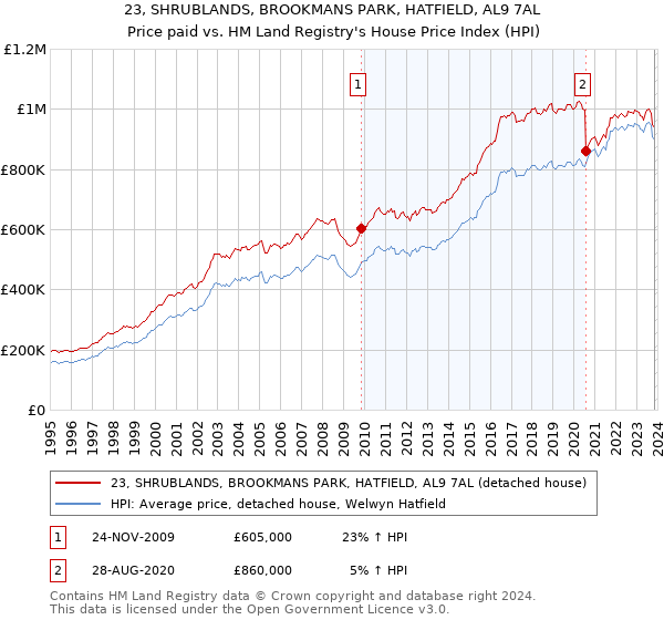 23, SHRUBLANDS, BROOKMANS PARK, HATFIELD, AL9 7AL: Price paid vs HM Land Registry's House Price Index