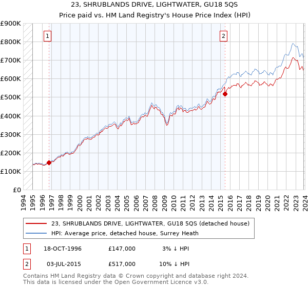 23, SHRUBLANDS DRIVE, LIGHTWATER, GU18 5QS: Price paid vs HM Land Registry's House Price Index