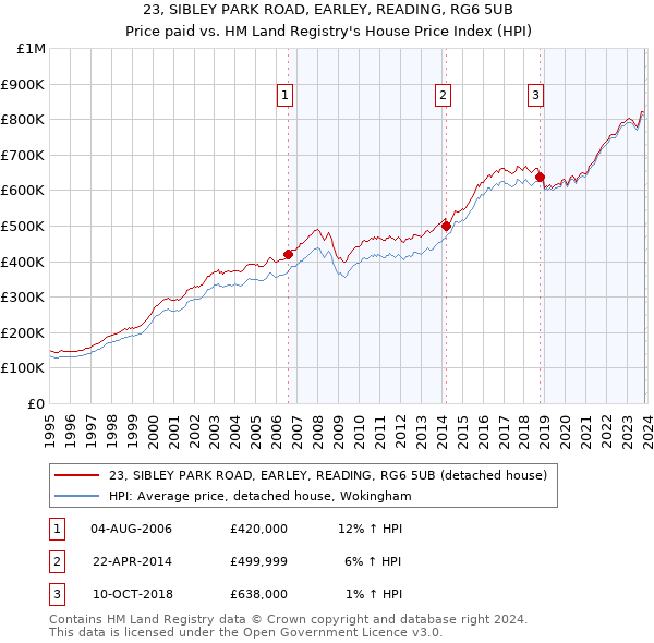 23, SIBLEY PARK ROAD, EARLEY, READING, RG6 5UB: Price paid vs HM Land Registry's House Price Index