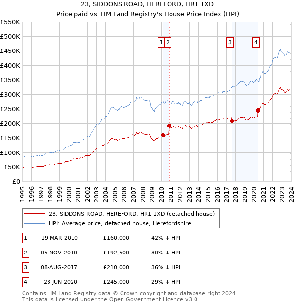 23, SIDDONS ROAD, HEREFORD, HR1 1XD: Price paid vs HM Land Registry's House Price Index