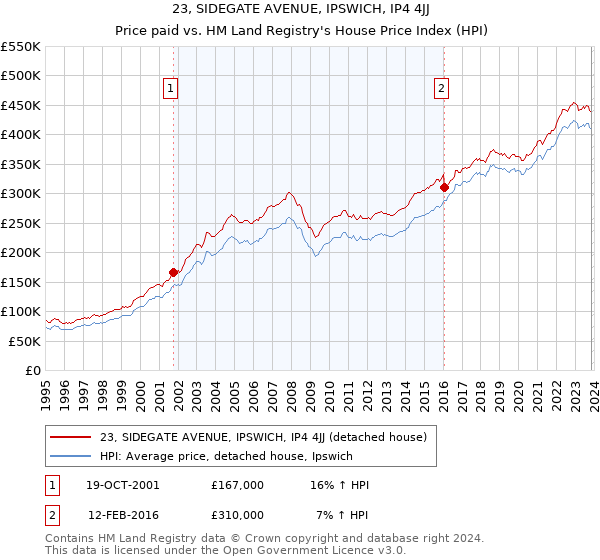 23, SIDEGATE AVENUE, IPSWICH, IP4 4JJ: Price paid vs HM Land Registry's House Price Index