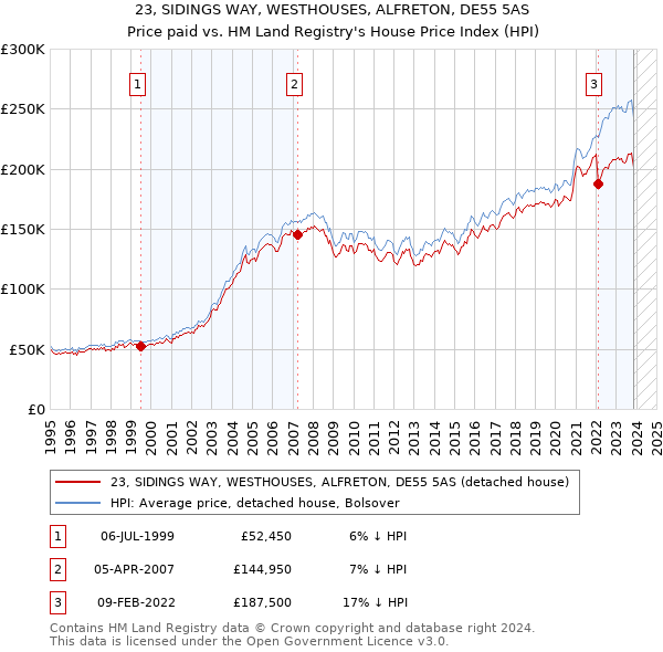 23, SIDINGS WAY, WESTHOUSES, ALFRETON, DE55 5AS: Price paid vs HM Land Registry's House Price Index