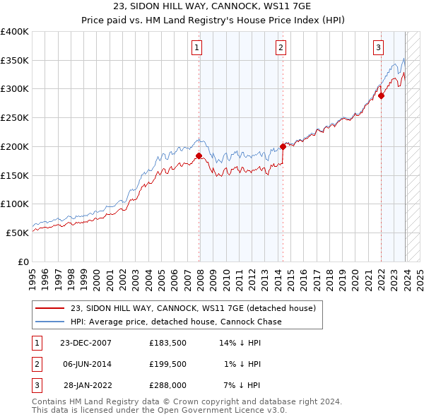 23, SIDON HILL WAY, CANNOCK, WS11 7GE: Price paid vs HM Land Registry's House Price Index