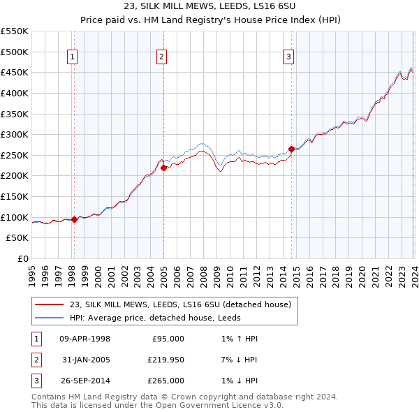 23, SILK MILL MEWS, LEEDS, LS16 6SU: Price paid vs HM Land Registry's House Price Index
