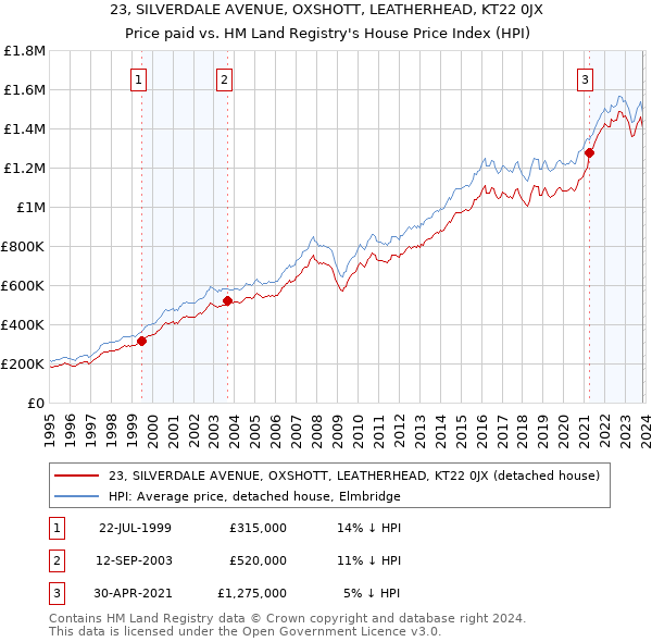 23, SILVERDALE AVENUE, OXSHOTT, LEATHERHEAD, KT22 0JX: Price paid vs HM Land Registry's House Price Index