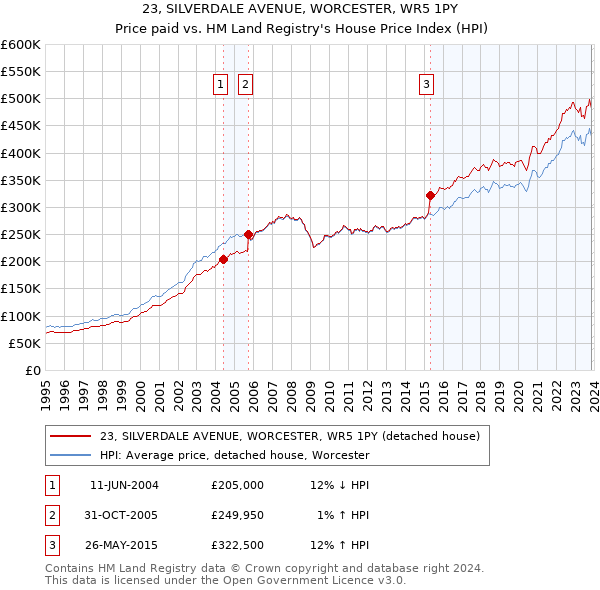 23, SILVERDALE AVENUE, WORCESTER, WR5 1PY: Price paid vs HM Land Registry's House Price Index