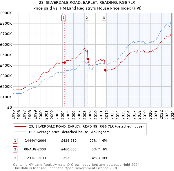 23, SILVERDALE ROAD, EARLEY, READING, RG6 7LR: Price paid vs HM Land Registry's House Price Index