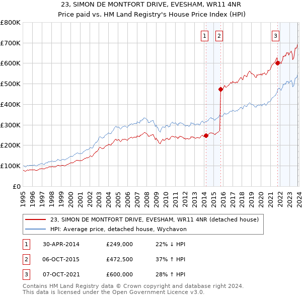 23, SIMON DE MONTFORT DRIVE, EVESHAM, WR11 4NR: Price paid vs HM Land Registry's House Price Index