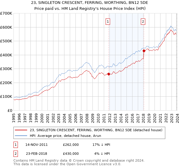 23, SINGLETON CRESCENT, FERRING, WORTHING, BN12 5DE: Price paid vs HM Land Registry's House Price Index