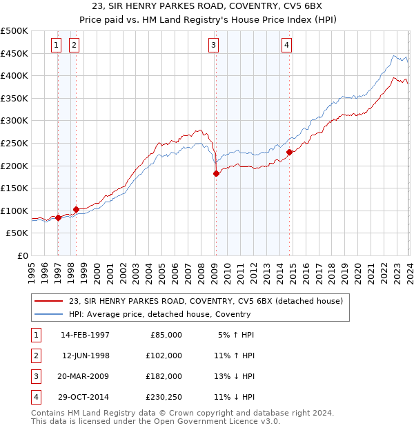 23, SIR HENRY PARKES ROAD, COVENTRY, CV5 6BX: Price paid vs HM Land Registry's House Price Index