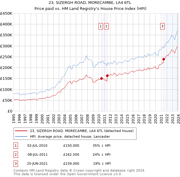 23, SIZERGH ROAD, MORECAMBE, LA4 6TL: Price paid vs HM Land Registry's House Price Index