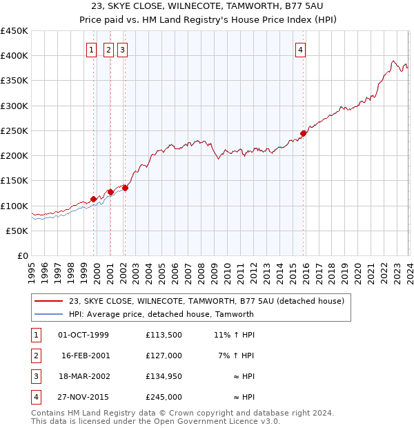 23, SKYE CLOSE, WILNECOTE, TAMWORTH, B77 5AU: Price paid vs HM Land Registry's House Price Index