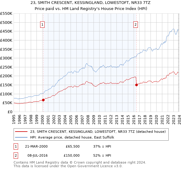 23, SMITH CRESCENT, KESSINGLAND, LOWESTOFT, NR33 7TZ: Price paid vs HM Land Registry's House Price Index