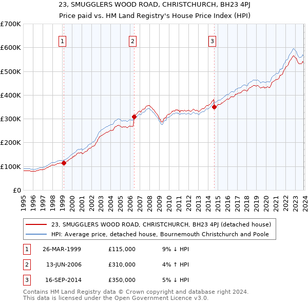 23, SMUGGLERS WOOD ROAD, CHRISTCHURCH, BH23 4PJ: Price paid vs HM Land Registry's House Price Index