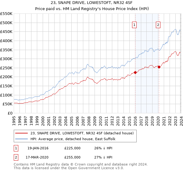 23, SNAPE DRIVE, LOWESTOFT, NR32 4SF: Price paid vs HM Land Registry's House Price Index